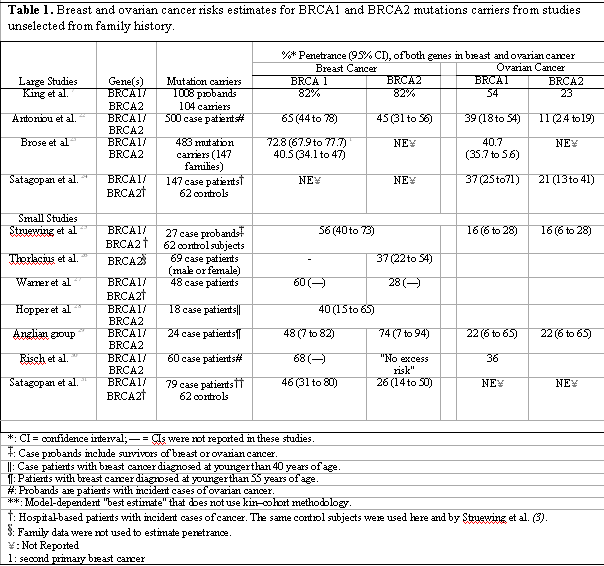 gastric cancer brca